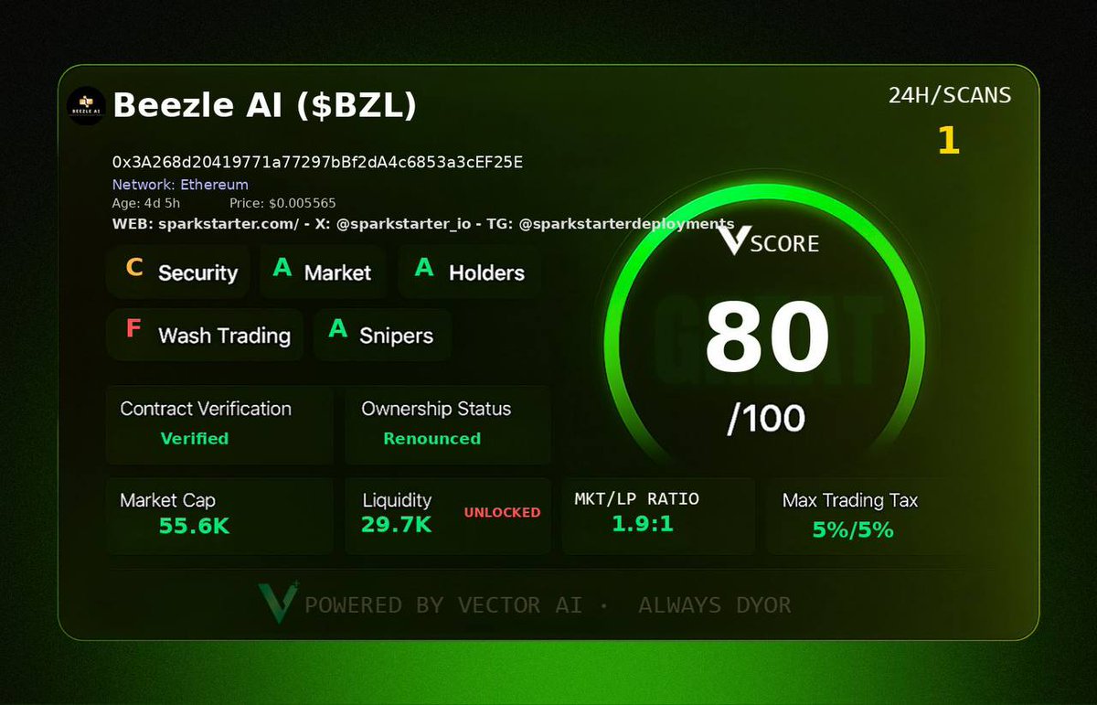 defijester's tweet image. Just scanned $BZL with Vector IQ+ 

0x3A268d20419771a77297bBf2dA4c6853a3cEF25E

@vectorai_x $VECTOR #VectorScore