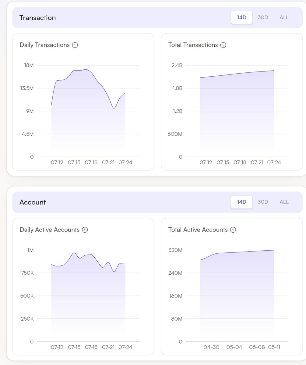 flyesstflyie742's tweet image. Daily Transaction ⏫
Total Transaction ⏫
Total Active Accounts ⏫
Seems the non-believers rushed back to @monad after yesterday's fiasco haha