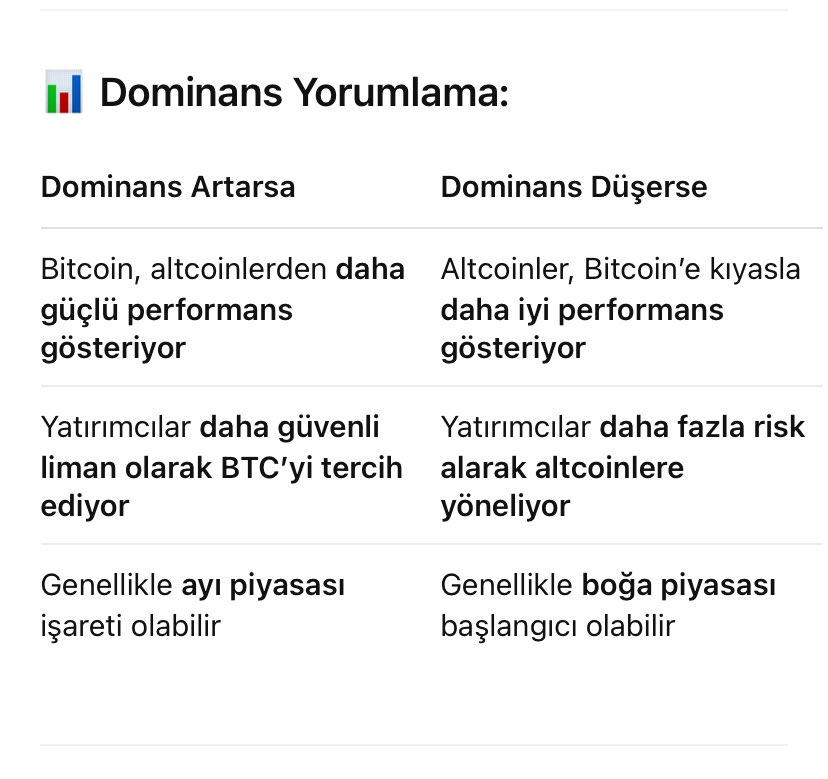 Bitcoin Dominansı Nedir?

Bitcoin dominansı, toplam kripto para piyasası değerinin ne kadarının Bitcoin’e ait olduğunu gösteren orandır.

Örnek:

Toplam kripto piyasa değeri: 2 trilyon dolar,
Bitcoin piyasa değeri: 1 trilyon dolar olsun.

➡️ Bitcoin dominansı: %50’dir.