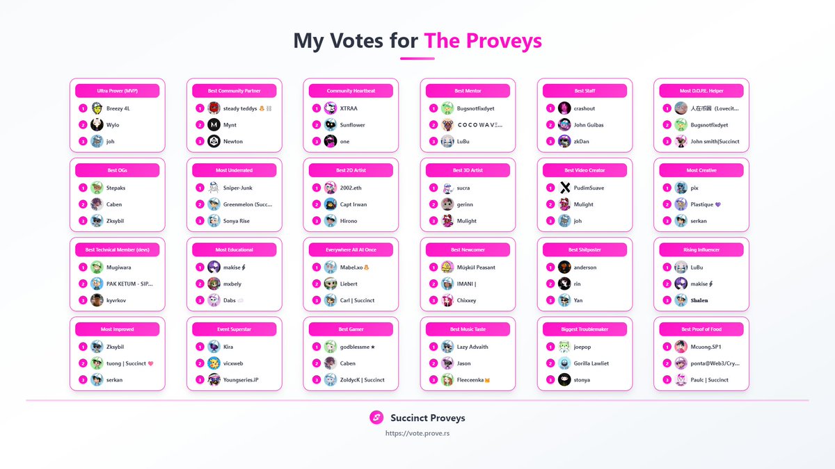 DenisKursakov's tweet image. My votes for the Succinct Proveys are in! 🏆 Congrats to all the amazing nominees. Sorry if I didn't rate someone the way you wanted me to.
I didn't mean to offend anyone, but I don't know many of you, so I looked at your Twitter accounts and rated you subjectively. No hard…