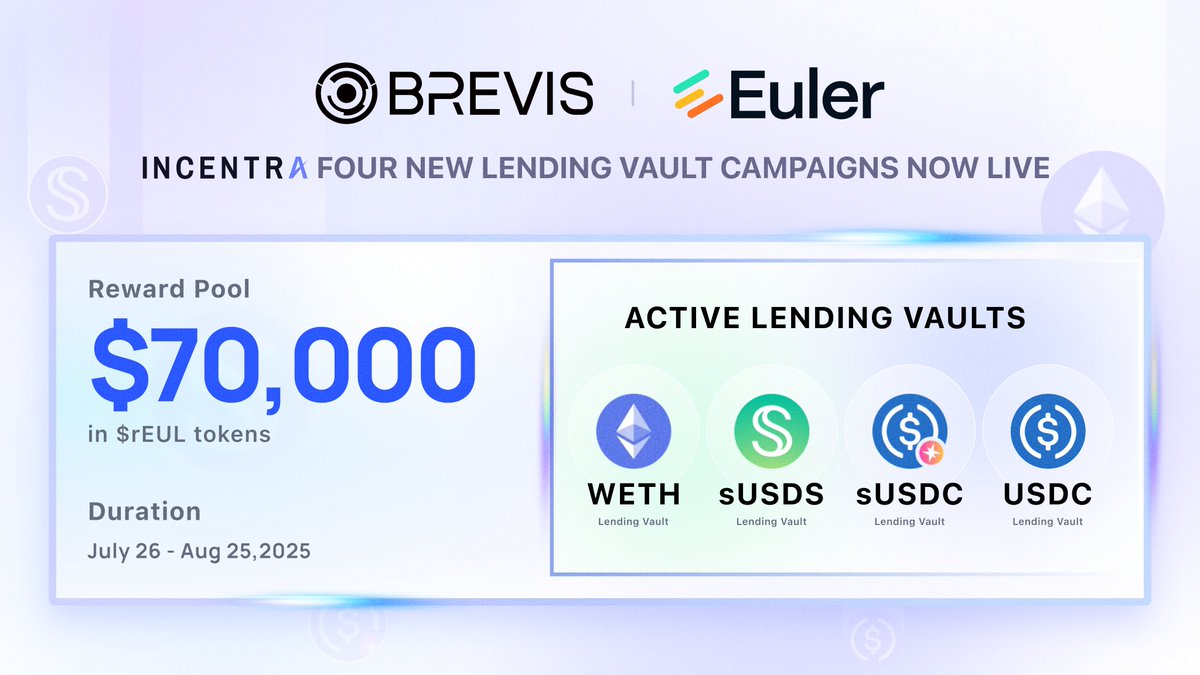 Brevis (@brevis_zk) on Twitter photo 🚀Success means sequels—and thanks to the amazing performance of their first campaigns, <a href="/eulerfinance/">Euler Labs</a> is setting up a few more through Brevis’s Incentra platform!
📆: July 26 15:00 UTC - August 25 15:00 UTC
💰Reward Pool: $70,000 in $rEUL
Vaults:
• $sUSDC — 817.81 $rEUL
• 🚀Success means sequels—and thanks to the amazing performance of their first campaigns, <a href="/eulerfinance/">Euler Labs</a> is setting up a few more through Brevis’s Incentra platform!
📆: July 26 15:00 UTC - August 25 15:00 UTC
💰Reward Pool: $70,000 in $rEUL
Vaults:
• $sUSDC — 817.81 $rEUL
•