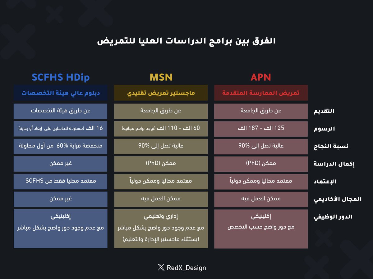 كممرض لو قررت تكمل دراسة ايش الخيارات المتاحة عندك (محلياً 🇸🇦) 🤔؟

وش بيفرق لو درست دبلوم عالي من الهيئة ولا ماجستير تقليدي MSN (تمريض متخصص) أو تمريض الممارسة المتقدم APN؟

في الجدول مقارنة من عدة نواحي 👇

فمثلا لو شخص حاب يدرس/يتخصص Critical care ايش راح تكون ابرز الفروقات؟