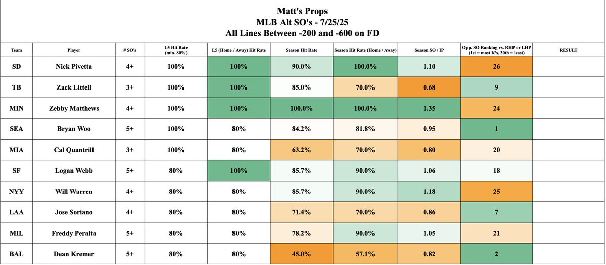 MattsProps's tweet image. 7/25 Hit sheet and alt strike out lines