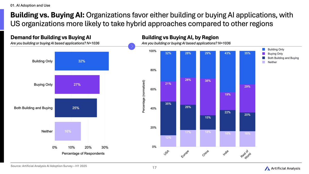 Organizations are taking different approaches to AI adoption: 32% in our survey said they're building, versus 27% buying and 25% taking both approaches

AI is distinguishing itself as different from other software categories, with &gt;50% of organizations taking a building or