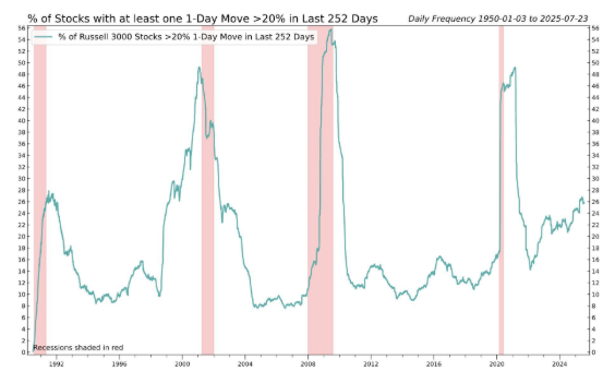 Trade_Seasonals's tweet photo. Big moves in individual stocks are happening at a historically high rate. Chart shows the percent of Russell 3000 stocks that have moved up more than 20% in a single day over the past 252 trading days https://t.co/b4q8dzgGJl