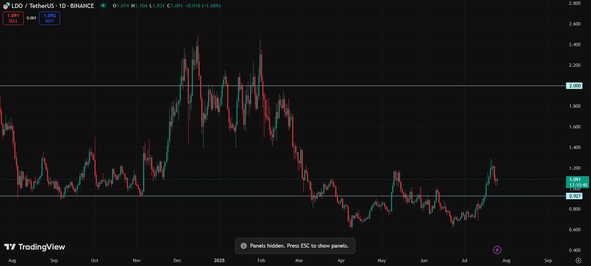 jessicagm0's tweet image. While $PENDLE is leading the charge, it might be a good idea to start positioning on the other DeFi kings
$LDO to pump next? 👀
The $0.93 area used to be a resistance, and we've left it behind
we can now push higher easily, 2x shouldn't be a problem 💅