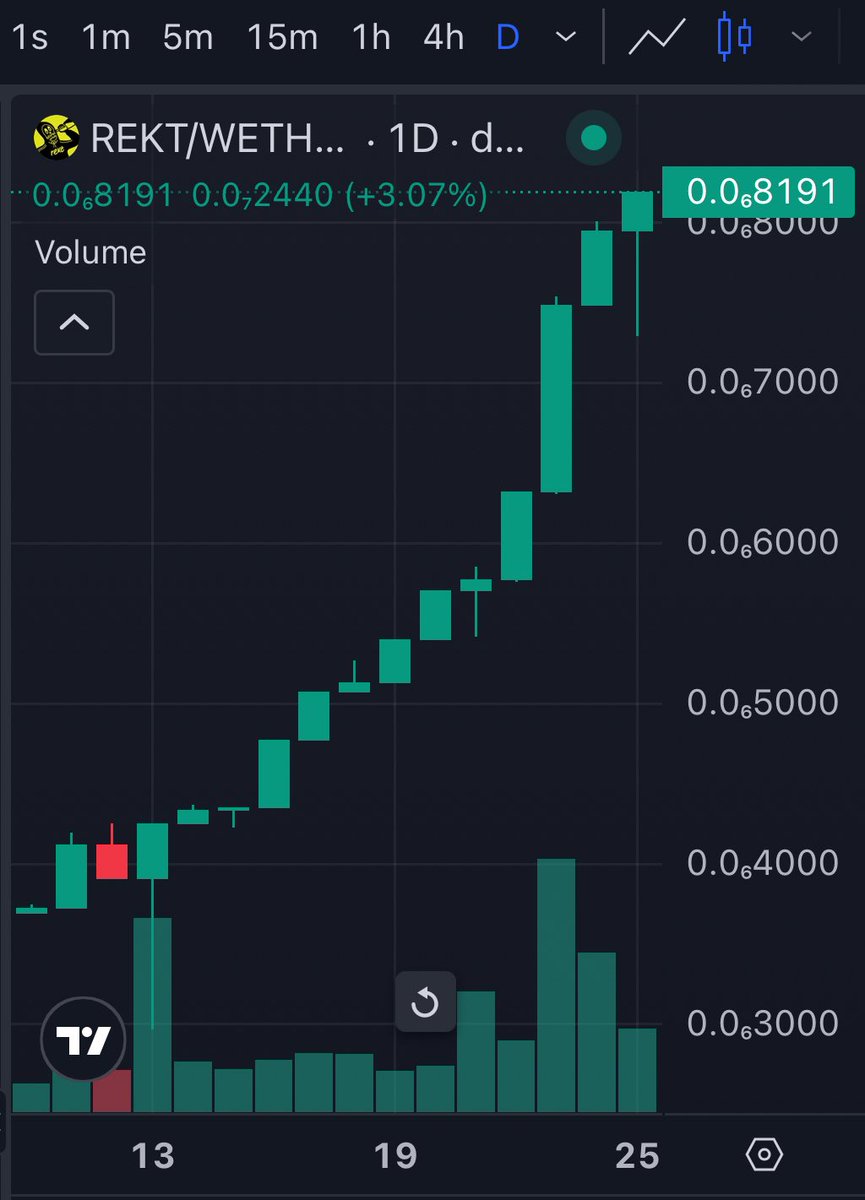 JasonPatap94802's tweet image. -I really don't know what to say atp
- $REKT just doesn't care about
markets
-13 consecutive green daily candles have been printed and each one of em printed an ATH
-Actually crazy to think about it
-SO SO SOOOO MUCH HIGHER
- $REKT WORLD DOMINATION