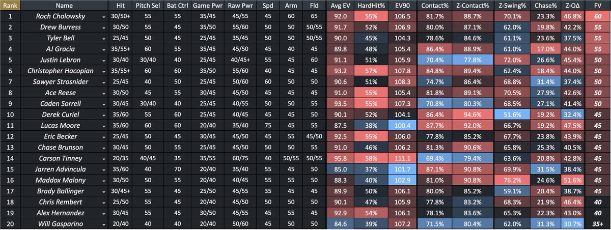 jacksonab_'s tweet image. A super early peek into my T20 NCAA hitters is up!
open.substack.com/pub/jacksonab/…