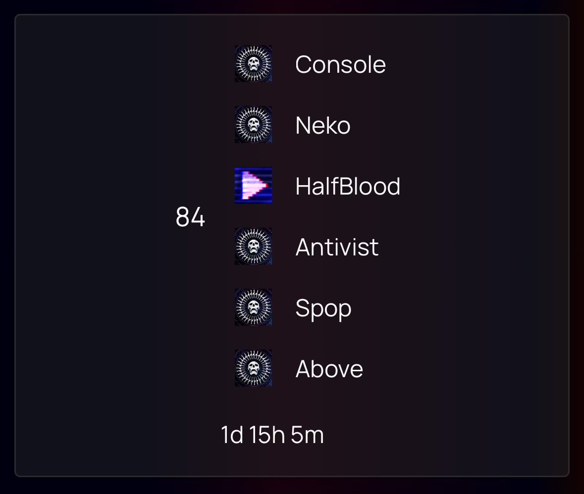 AboveTP's tweet image. So incredibly proud of the boys!!!
Less than 2 months together & placed 84th in the hardest Day 1 raid of all time.
TEAM RETIREMENT HOME ON TOP!