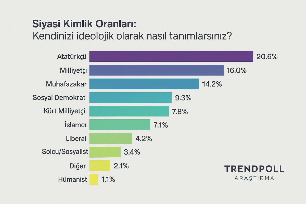 Kendinizi ideolojik olarak nasıl tanımlarsınız?

#Anket #SiyasiKimlikler #Trendler 

TRENDPOLL ARAŞTIRMA | Haziran 2025