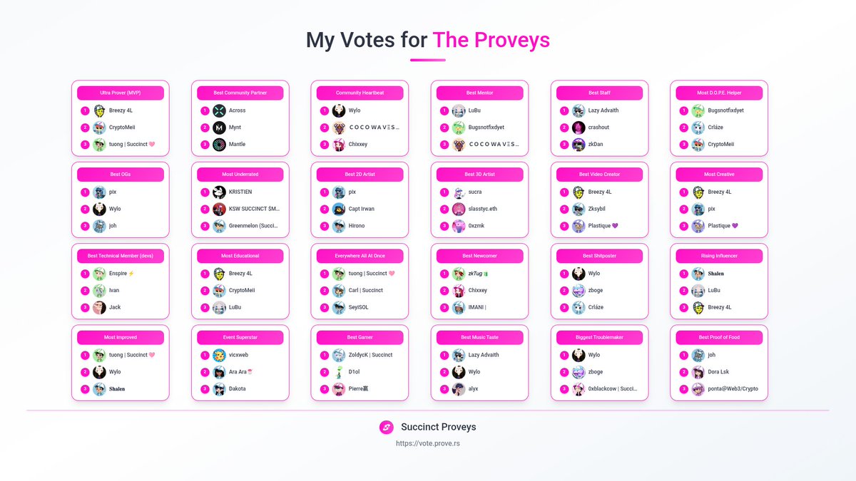 adex_roll's tweet image. My votes for the Succinct Proveys are in! 🏆 Congrats to all the amazing nominees.

Don&apos;t forget to support your favorite @SuccinctLabs community members! vote.prove.rs