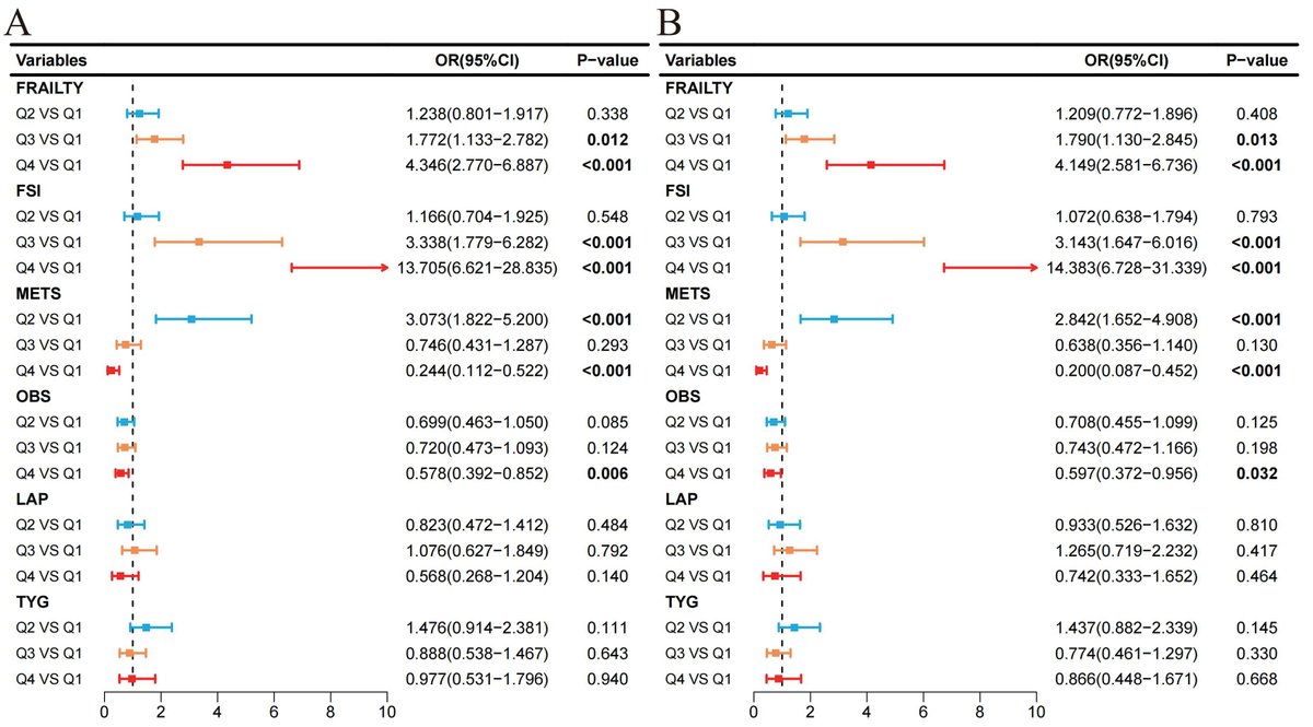 AAOjournal's tweet image. New study uses NHANES data to evaluate the integration of immunometabolic composite indices & machine learning for #diabeticretinopathy risk stratification.
ow.ly/bLCf50Wikhl
#ophthalmology