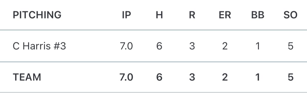 connor_h13's tweet image. Got a chance to pitch for KC Elite 16U National and pitched a complete game.
7.0 IP, 6 H, 2 ER, 1 BB, 5 KS
@KC_Elite_S @bsblconnect @PrepBaseballKC @pbtscouting @SportPrepX @CSAPrepStar