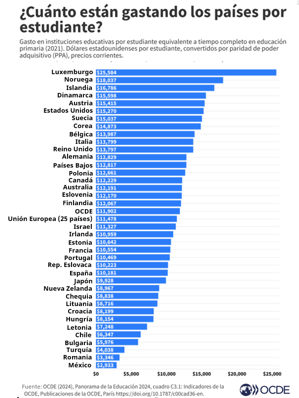 ocdeenespanol's tweet image. 📚 ¿Cuánto están invirtiendo los países en sus estudiantes?
Garantizar oportunidades de aprendizaje de calidad es clave para una #Educación equitativa.
¿Sabes cuánto gasta tu país por alumno de primaria?
Consulta Education at a Glance 2024🔗 brnw.ch/21wUqQy