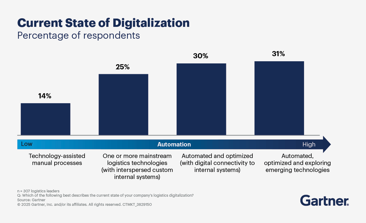 orderful's tweet image. 🚛 86% of logistics leaders use modern tech—yet 40% still struggle to see ROI.
Legacy EDI might be the hidden bottleneck: slow, brittle, hard to scale.
Modern, API-first EDI can unlock the value digital logistics promises.
🔗 Read more: hubs.la/Q03yZkTS0