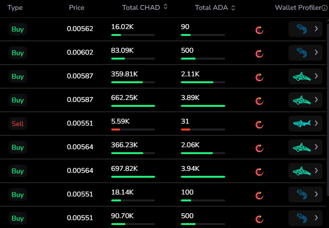 MarineChad's tweet image. $CHAD WHALE 🐋 just bought 12k ada worth of chad