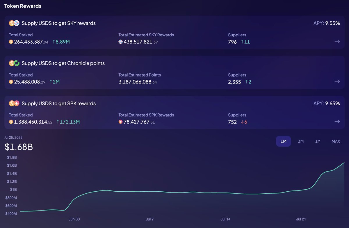 tobalgarcia_'s tweet image. There's over 1.5 billion USDS farming SKY, SPK, and points on @SkyEcosystem.
Is this the biggest farming product ever?
