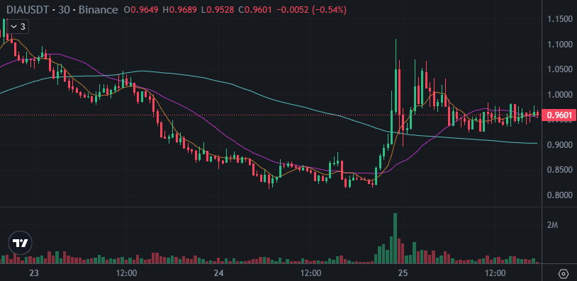 SquawkCrypto's tweet photo. Since 2 pm DIA Token $DIA (chart) has increased by 1.07%, Wilder World $WILD by 1.35%. The market is under significant selling pressure. Both Bitcoin (-2.07%) and Ether (-1.20%) have declined in the last 24 hours.
https://t.co/kSYSI6UogW
$BTC $ETH #crypto #cryptotrading https://t.co/E3gg7DMywX