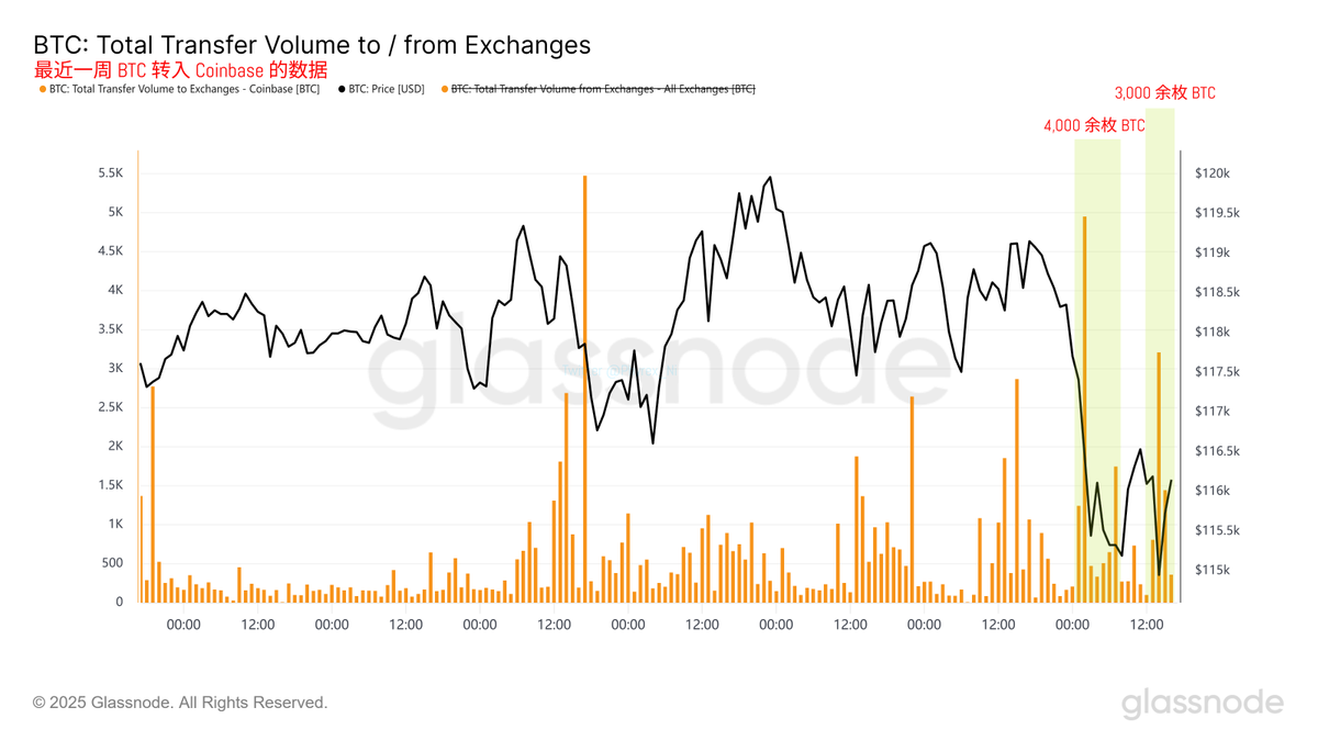 PhyrexNi's tweet photo. 帮 M 兄更新一下，今天白天砸盘最多的是 Binance 下跌过程中转入了超过 1.4万枚的 $BTC ，其次是 OKX 和 Bybit 都有将近 5,000 枚 BTC 的抛售，同一时间的 Coinbase 转入量只有 4,000 余枚，而到了美国时间，Binance ，OK 和 Bybit 的转入量已经很低了，但 Coinbase 增加了 3,000 余枚 BTC 。

而且目前新存量来看，Binance 最多，其次是 OKX 和 Bybit ，反而是 Coinbase 的存量已经回到了最低点。也就是说 Coinbase 的抛售已经都被消化，而 Binance ，OKX 和 Bybit 的抛售还尚未被消化完毕。

本文由 #Bitget ｜ @Bitget_zh 赞助