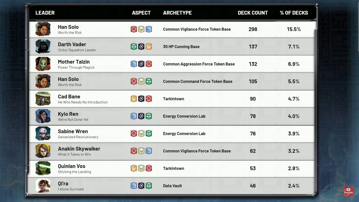 Top 10 Decks represented in Day 1 of the Galactic Championships #starwarsunlimited #galacticchampionships