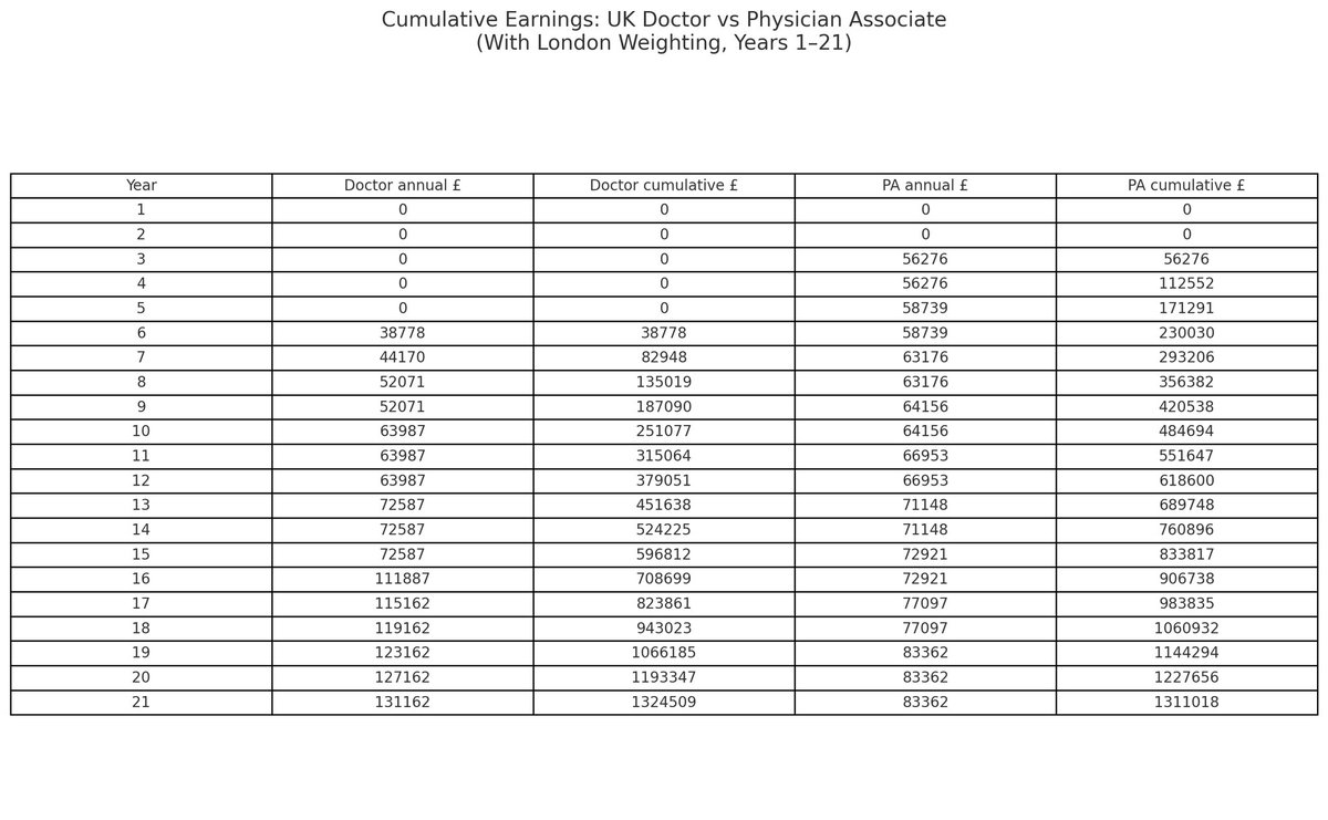 AlexJDeighton's tweet photo. It takes 20 years for a London dr to earn more than a London PA 🤯

I asked O3-Pro to analyse cumulative earnings from the start of their courses onwards, accounting for the London weighting.

Docs cumulatively out-earn PAs 21 yrs after starting med school, 6 yrs into consultancy https://t.co/o4Vnw7lDpd