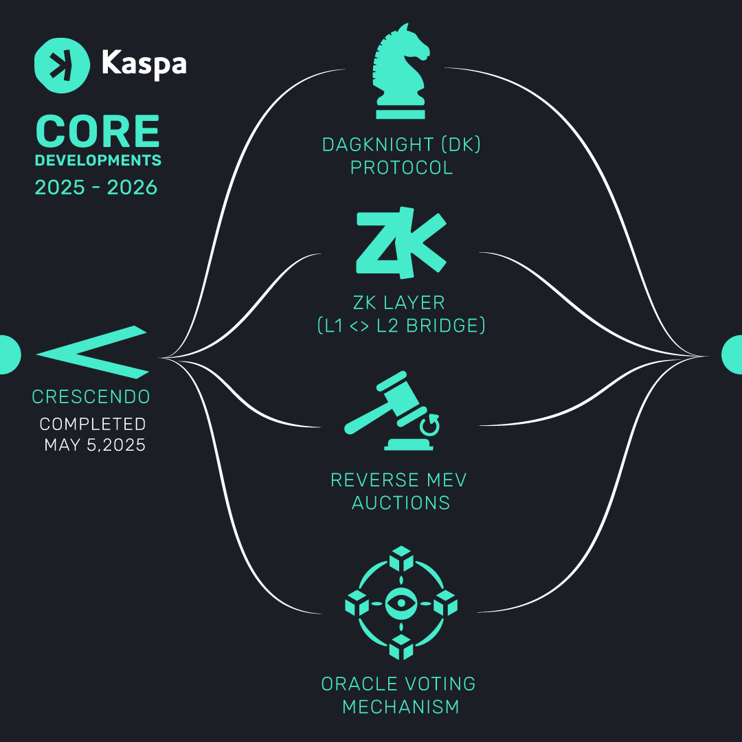 Kaspa_Commons's tweet image. "Raw thoughts re Kaspa’s next big upgrade(s)."
• DagKnight (DK) Protocol
• ZK Layer (L1 &lt;&gt; L2 Bridge)
• Reverse MEV Auctions
• Oracle Voting Mechanisms
We further distilled the post into Project Summaries, Problems Solved &amp; User Benefits.
All based off @michaelsuttonil 's…