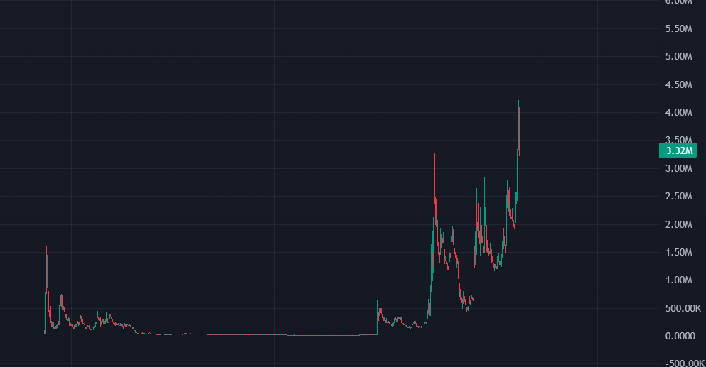 SerenityDAO's tweet image. $AI
conviction was perfectly shared last night
1.5m --> 4m - 2.5x (size)