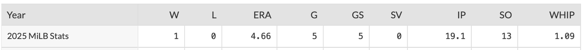 MetsGiveMeAgita's tweet image. Don't know what made me think of this guy today, but this is Thor's stat line since signing with the White Sox on a minor league deal: