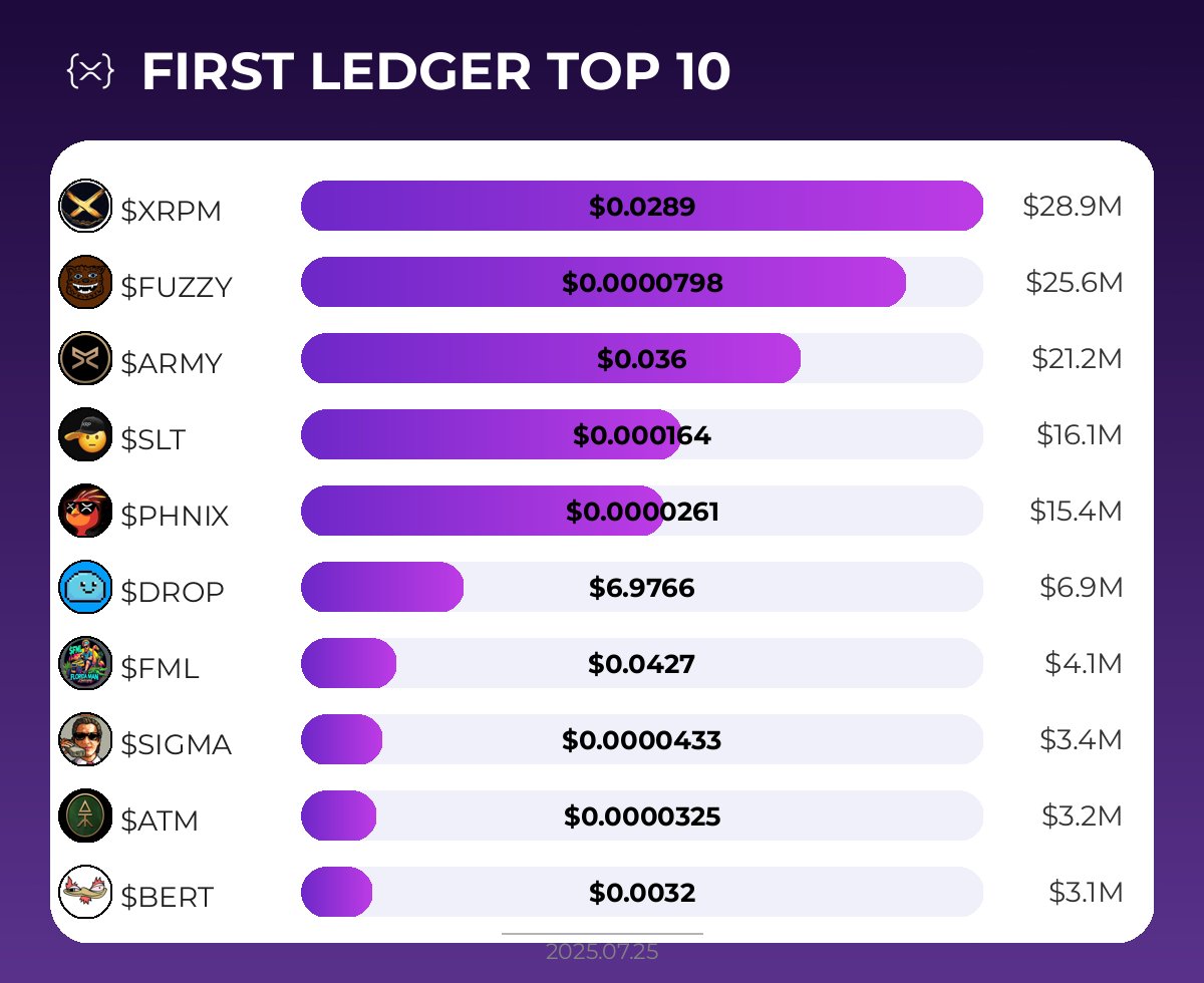 yeshua920's tweet image. 🏆 Top 10 @First_Ledger Projects
🥇 $XRPM @captxrpm
🥈 $FUZZY @fuzzy_xrp
🥉 $ARMY @army_xrp589
4️⃣ $SLT @salutexrpl
5️⃣ $PHNIX @phnix_xrp
6️⃣ $DROP @dropcoinxrpl
7️⃣ $FML @flman1111
8️⃣ $SIGMA @sigmaonxrpl
9️⃣ $ATM @atm_xrpl
🔟 $BERT @thebertcoin…
