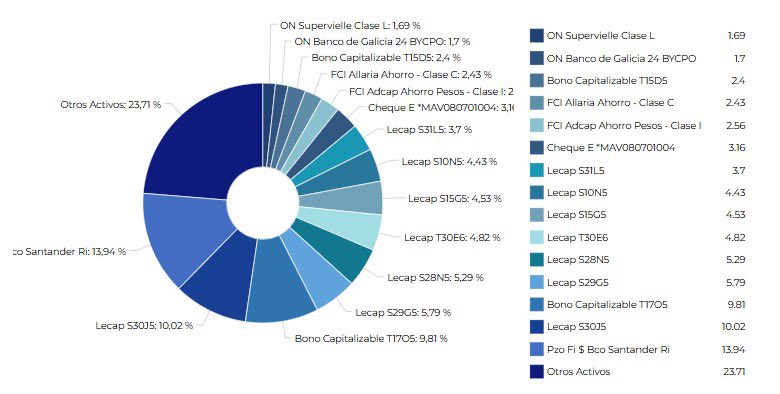 jpmarino79's tweet image. 🚨🚨🚨 ¿CÓMO GANARLE AL PLAZO FIJO EN ESTE NUEVO ESCENARIO?
🔹 Tras el desarme de las LEFIs e inminente aumento de encajes, muchos fondos money market tradicionales ya empezaron a rendir menos. En ese contexto, los inversores -tanto minoristas como institucionales- comenzaron a…