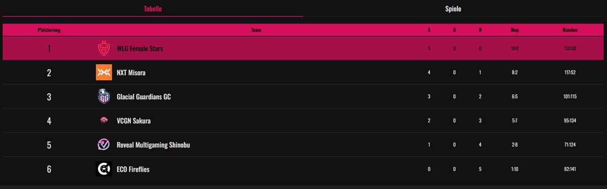 BunnY (@buunnycs) on Twitter photo We finished 5-0 on our group of EEQ Div2. 
Time to prepare Relegations and Contenders. 
Proud of them🔥🖤 <a href="/yokovlr/">ING yoko</a> <a href="/AyaernaVLR/">Ayaèrna</a> <a href="/sianavar99/">WLG Siana</a> <a href="/MeiShowtime/">WLG Mei 🦋</a> <a href="/bemeowy/">WLG MEoWy</a> We finished 5-0 on our group of EEQ Div2. 
Time to prepare Relegations and Contenders. 
Proud of them🔥🖤 <a href="/yokovlr/">ING yoko</a> <a href="/AyaernaVLR/">Ayaèrna</a> <a href="/sianavar99/">WLG Siana</a> <a href="/MeiShowtime/">WLG Mei 🦋</a> <a href="/bemeowy/">WLG MEoWy</a>