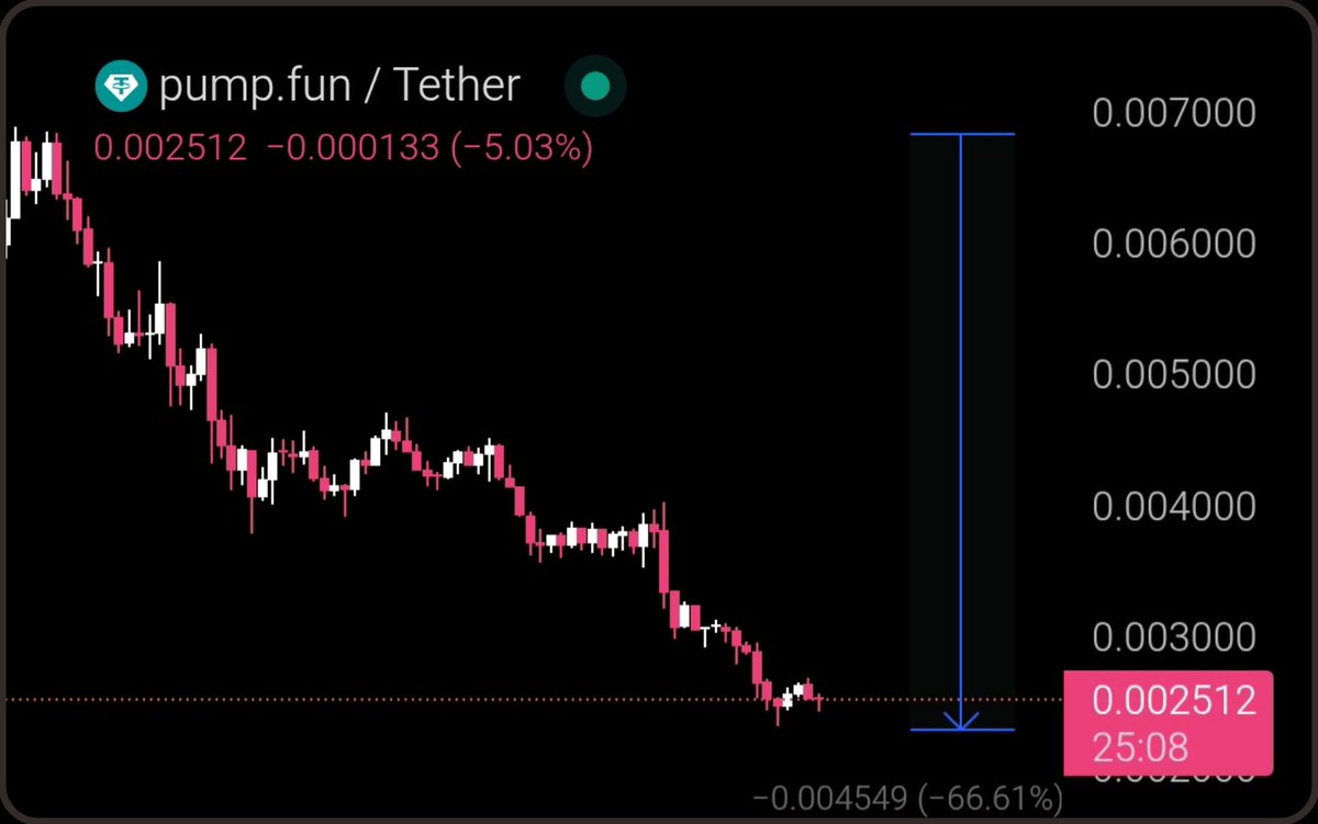 $PUMP holders are learning it the hard way.

Not sure what made them think jumping       into this was a good idea.

You can’t expect anything good from a
token backed by people who’ve been wrecking the space for months. 

Lesson is here.