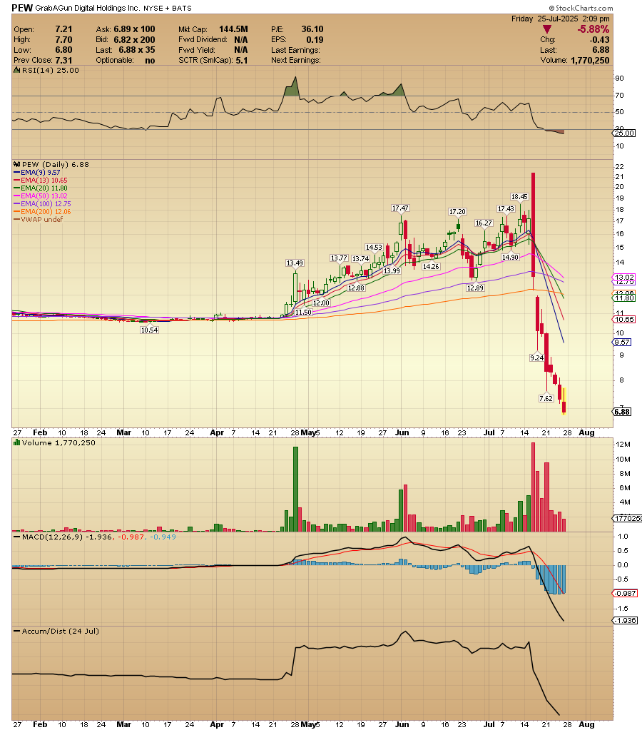ACInvestorBlog's tweet image. $PEW is extremely oversold here... im in for next week.... plus, the valuation is also very interesting.