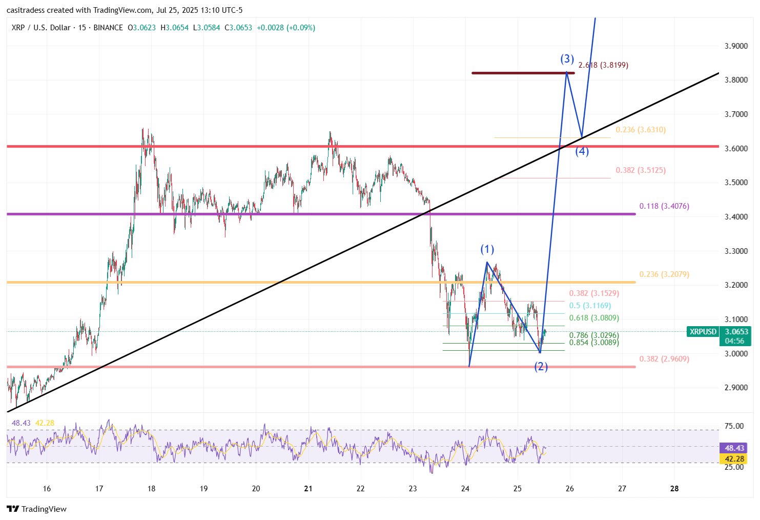 XRP Produces Successful $3 Support Retest –  But What Next?