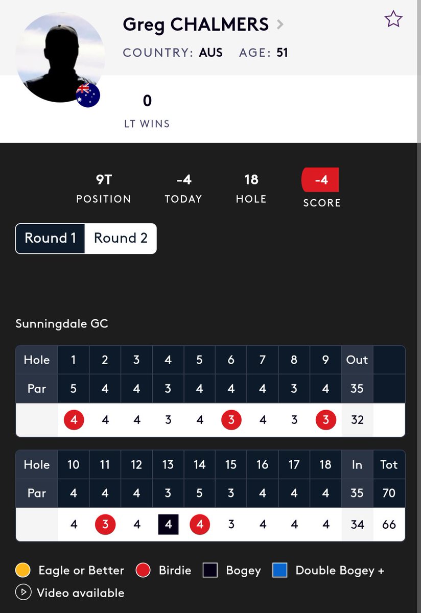 HackItOutGolf's tweet image. Observations:
1. Greg is currently in the top 10 at a major.
2. This account tweeted about Greg's round in progress, and Greg played the holes remaining under par. This is encouraging.
3. In Europe, Greg is apparently in witness protection.