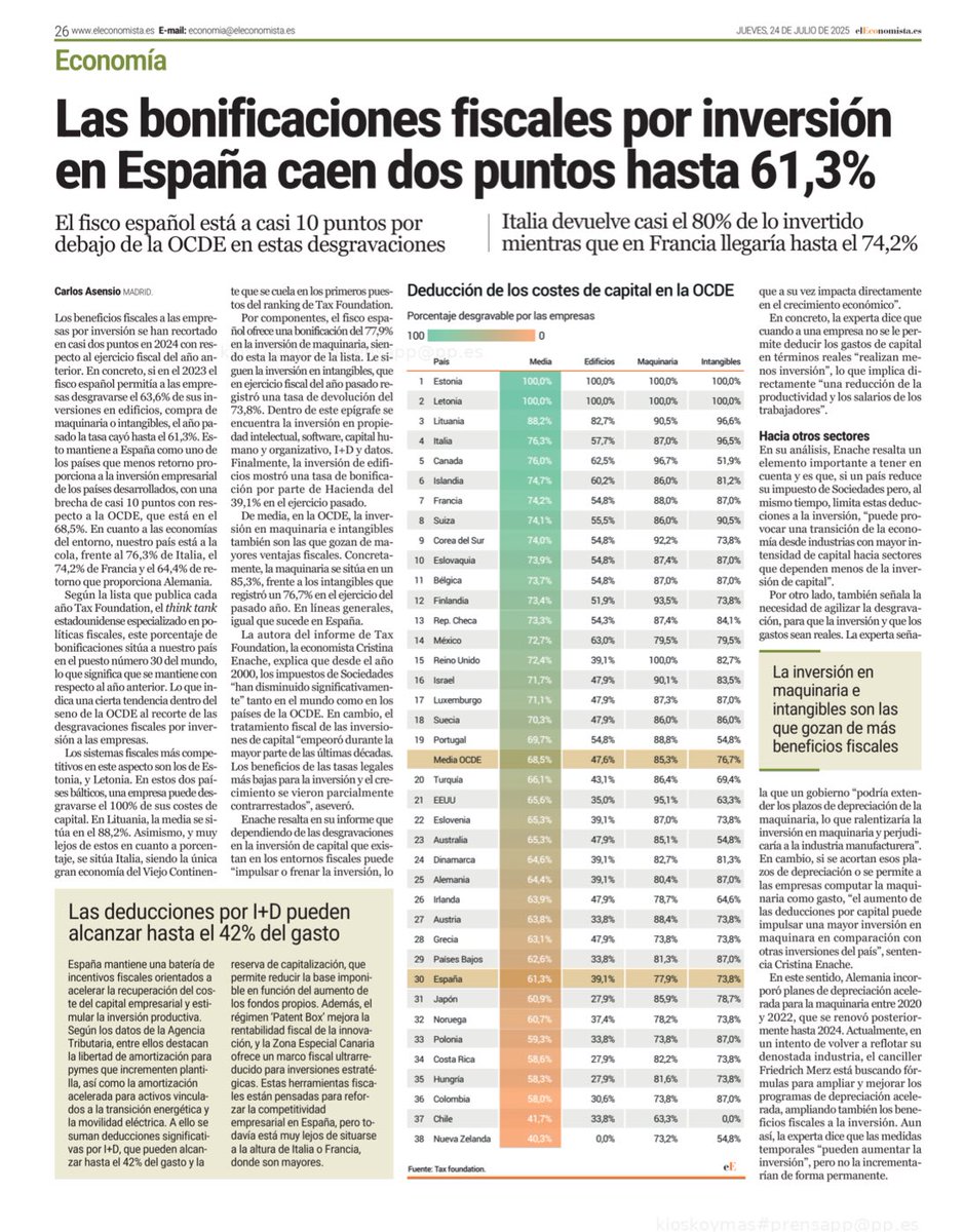 afalonsob's tweet image. 💸Presionar a las empresas es bandera del sanchismo, subiéndoles los impuestos existentes y creando nuevos
🔝Un sistema opresivo alejado de la media de la OCDE, q sólo penaliza la inversión y las posibilidades d crear empleo en España
La empresa lo sufre, los españoles lo pagan