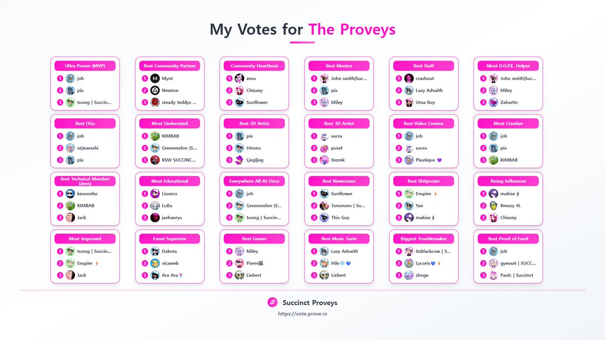 My votes for the Succinct Proveys are in! 🏆 Congrats to all the amazing nominees.

Don't forget to support your favorite <a href="/SuccinctLabs/">Succinct</a> community members! vote.prove.rs
