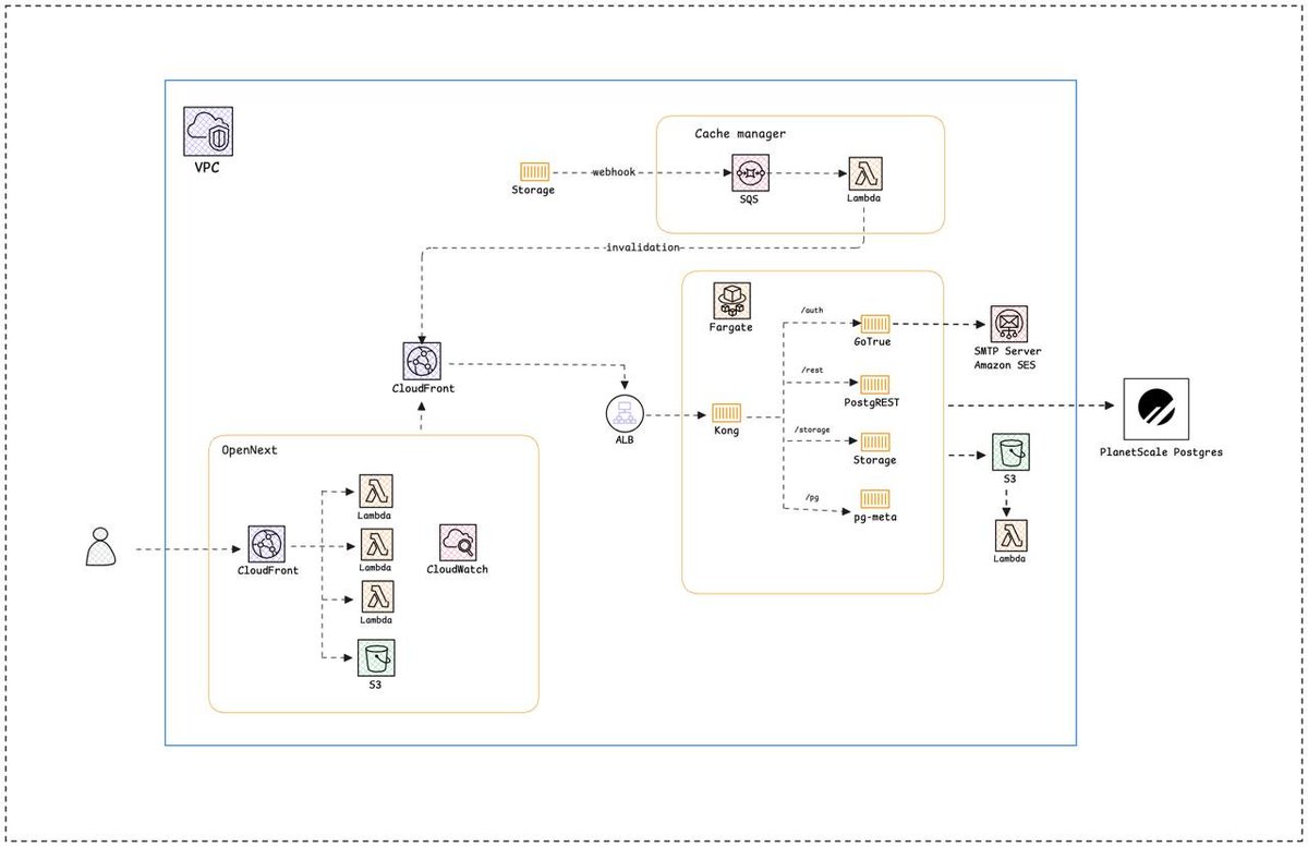 I made Fastabase 🚀
You can now natively deploy Supabase to AWS via SST and it connects to PlanetScale Postgres
It's crazy fast

Stack:
- SST v3
- Supabase
- PlanetScale
- Drizzle

👇 link to repo below
