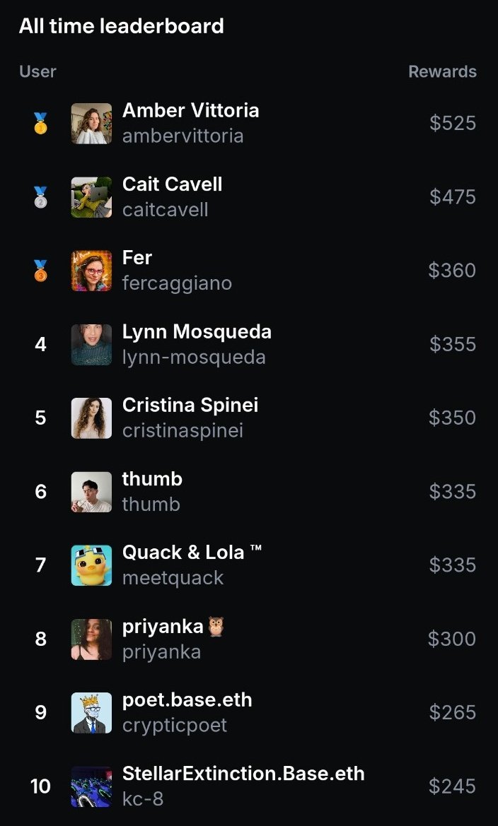 DegenKid4's tweet image. This is the scenario over base app
The ct is overtaken by Girls now
I mean the grinders who are working to fight for ai slop can't be in this race lol
If you are a girl and use ai slop you are halway there already
Just for example take this leaderboard on base app
Here , I can…