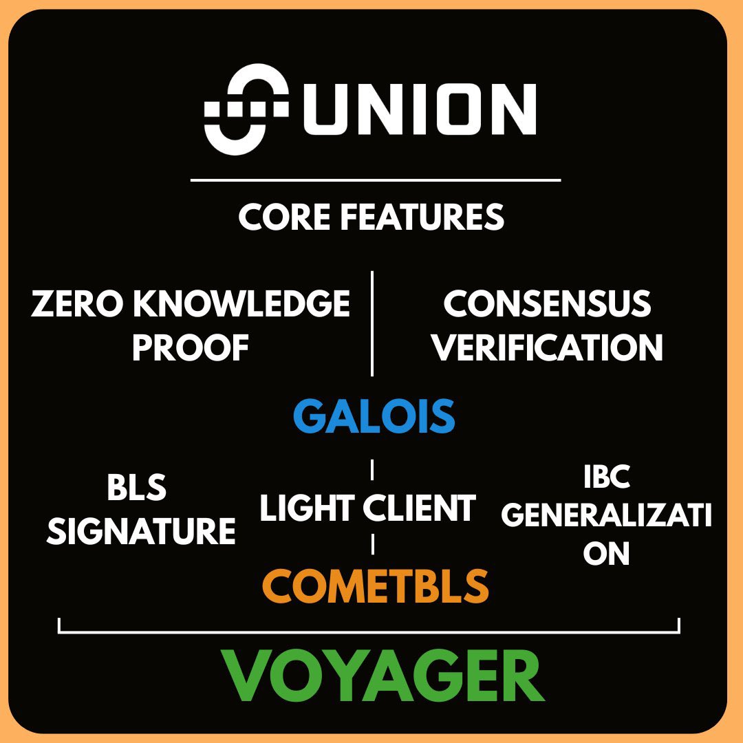 Jamo__1's tweet image. Union Interoperability Redefined:
@union_build is a cutting edge interoperability layer designed to connect multiple blockchains seamlessly. Unlike traditional bridges or wrappers, @union_build leverages zero knowledge proofs through its ZKGM to enable secure, fast, and scalable…