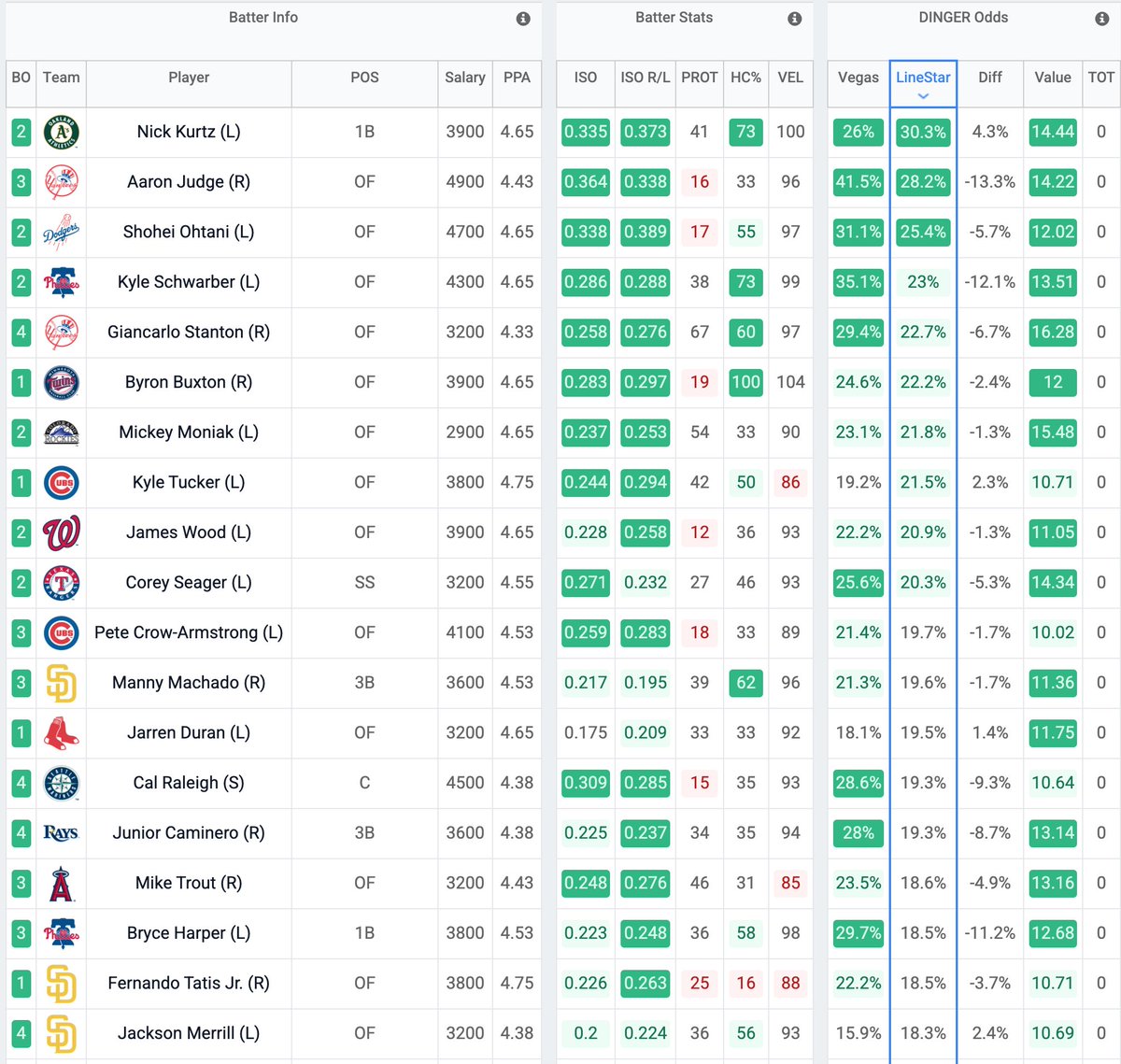 LineStarApp's tweet image. 💣 Full Send Friday HomeRun Parlay 💣
Our top HR projection targets today via the LineStar Dinger Tool 👇
Nick Kurtz
Aaron Judge
Shohei Ohtani
Kyle Schwarber
Giancarlo Stanton
Byron Buxton
Mickey Moniak
Kyle Tucker
James Wood
Corey Seager
Pete Crow-Armstrong
Manny Machado
Jarren…