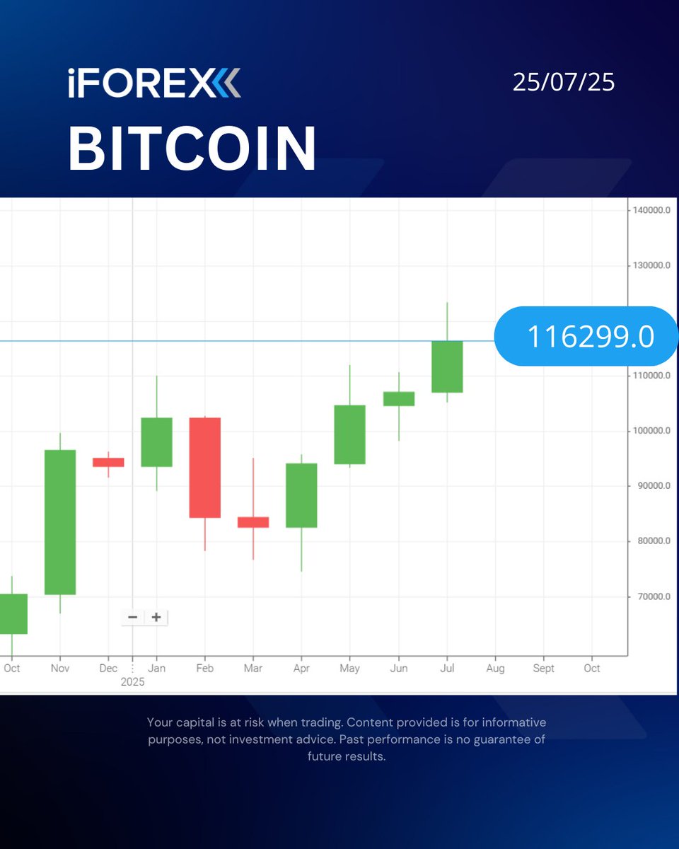 iForex_com's tweet image. #BTC
#Bitcoin dropped below US$116,000, pressured by growing caution ahead of the #FederalReserve meeting, which coincides with the release of a key #crypto policy report on July 30.

📍Trade it with our app👇
 iforex.com/TwApp

#iforex #trading #CryptoNews