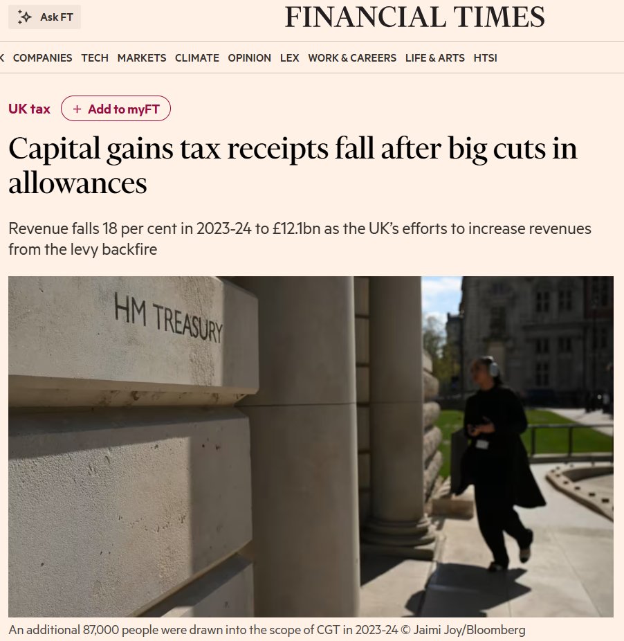 Yet more evidence that increases in the burden of capital gains tax (CGT) reduce revenue.

CGT receipts fell 18% from the 22-23 year to £12.1bn in the 23-24 year, even as the annual tax-free allowance was halved from £12.3k to £6k

CGT receipts in 24-25 dropped a further 10%

1/3