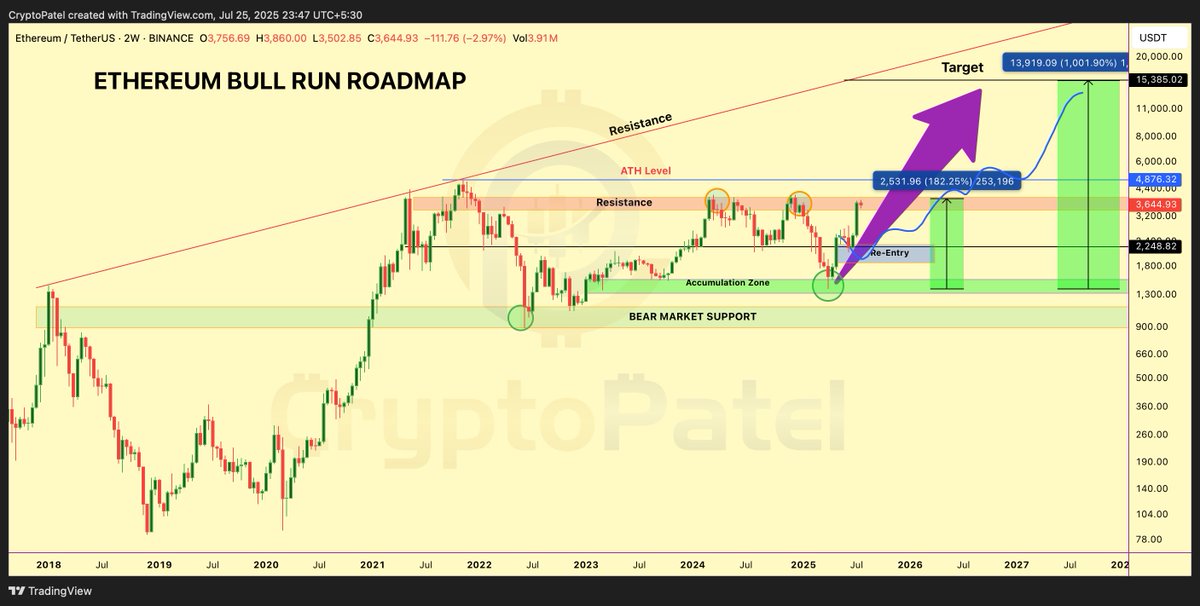 CryptoPatel's tweet photo. @Cointelegraph My $ETH Prediction $8k-$10k https://t.co/kWURpoUwi7