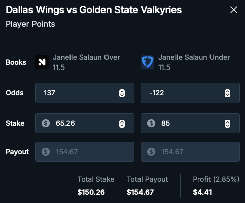 thedaybettor's tweet image. Quick $4 risk-free sports trading with @OddsJam .
$85 on Salaun under 11.5 pts. Payout $154.67
$65.26 on over 11.5 pts. Payout $154.67.
Either outcome = win.
Total stake = $150.26 | Total Payout = $154.67 | Profit = $4.41