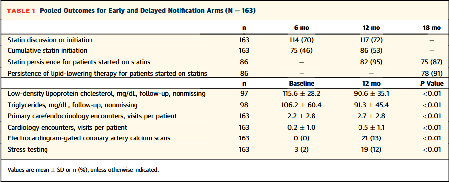 JACCJournals's tweet image. NOTIFY-EXTEND trial results: notifying patients/providers of incidental CAC on prior nongated chest CT ➡️ more statin prescriptions, with 91% remaining on therapy at 18 months. jacc.org/doi/10.1016/j.…

#JACCIMG #cvImaging @FaRodriguezMD @ATSandhu