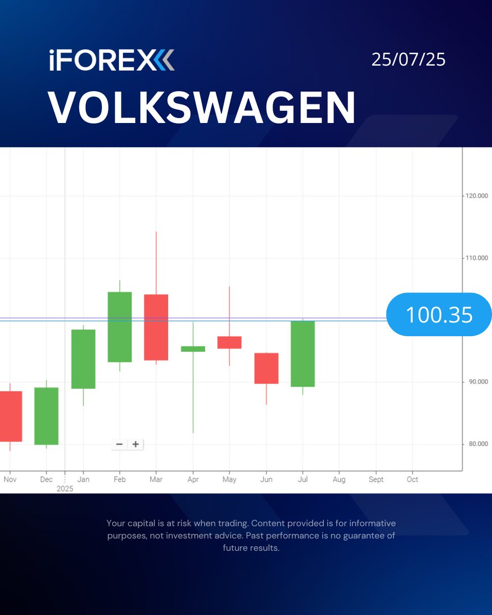 iForex_com's tweet image. #VOWG
#Volkswagen Group cut its 2025 financial forecast after a 33% drop in first-half operating profit, citing higher U.S. tariffs, restructuring costs and weaker electric vehicle margins. 

📍Trade it with our app👇
 iforex.com/TwApp

#iforex #trading #StocksToWatch