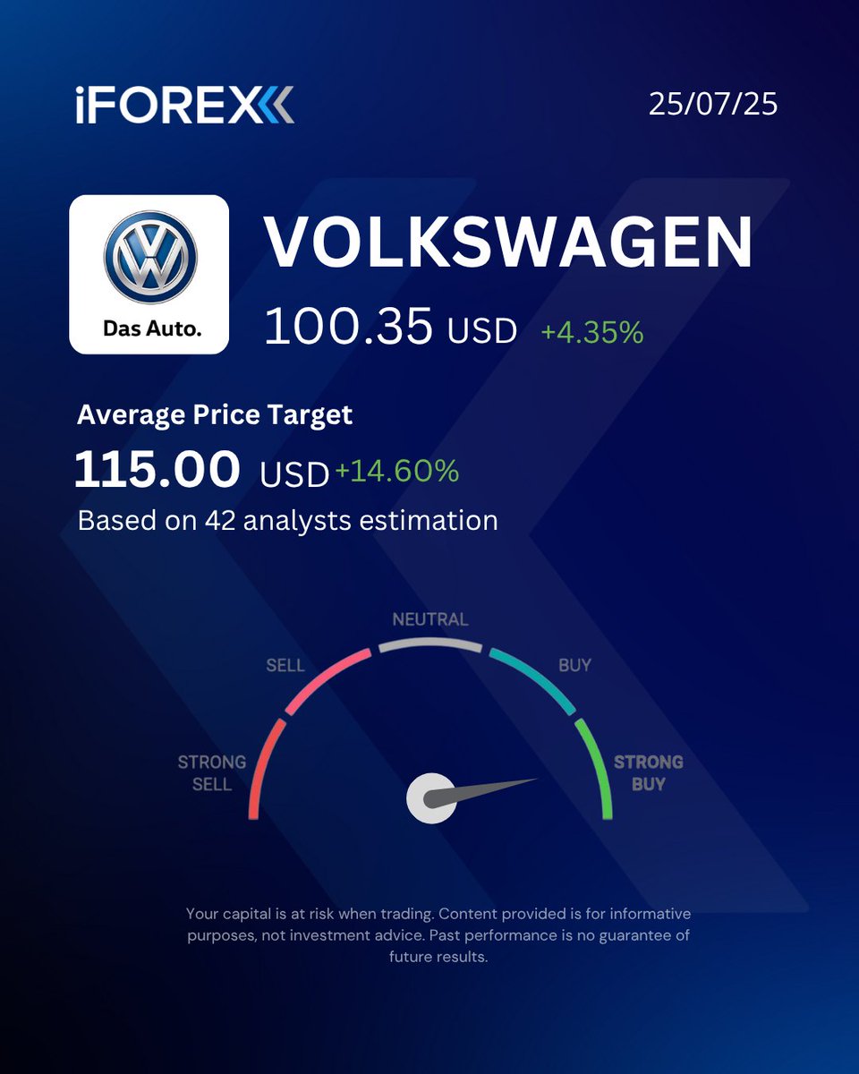 iForex_com's tweet image. #VOWG
#Volkswagen Group cut its 2025 financial forecast after a 33% drop in first-half operating profit, citing higher U.S. tariffs, restructuring costs and weaker electric vehicle margins. 

📍Trade it with our app👇
 iforex.com/TwApp

#iforex #trading #StocksToWatch