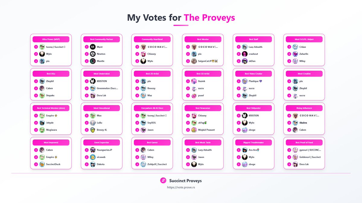 web3sage_'s tweet image. My votes for the Succinct Proveys are in! ๐ Congrats to all the amazing nominees.
Don't forget to support your favorite @SuccinctLabs community members! vote.prove.rs