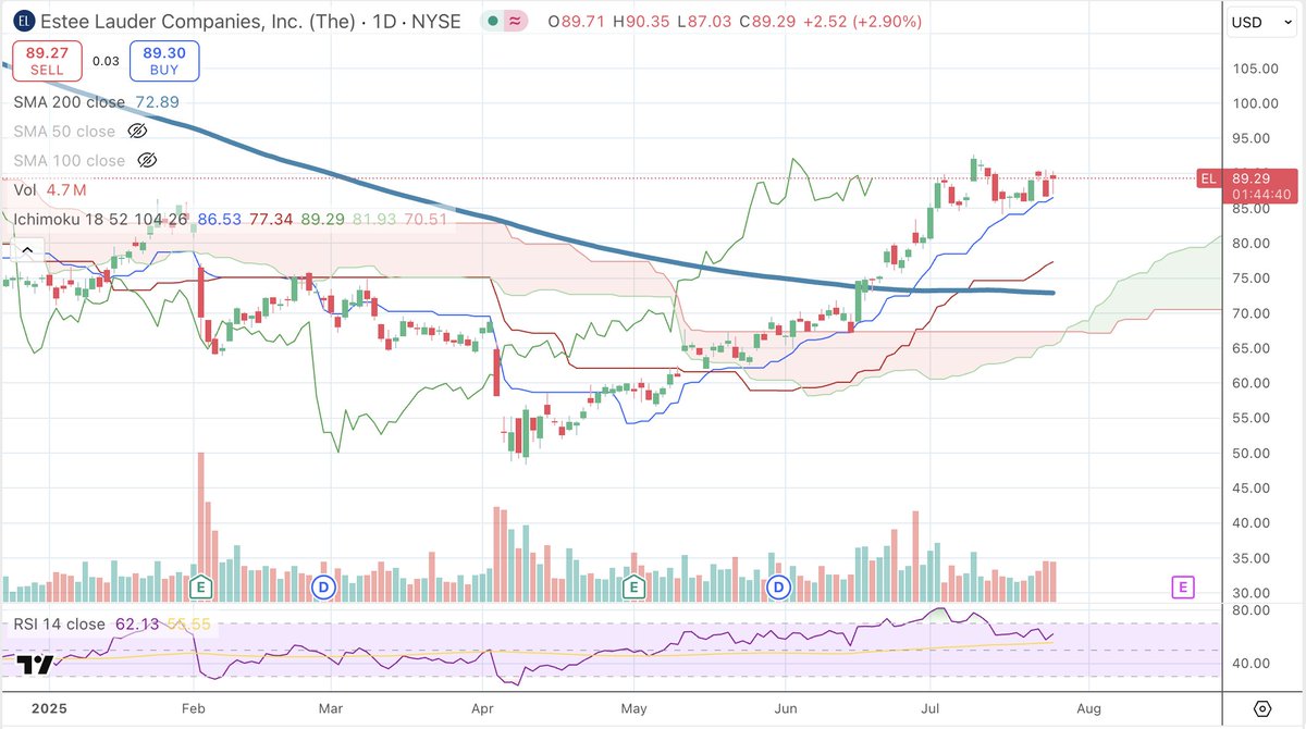 Whytepaper's tweet image. Estee Lauder $EL Daily
Price bounced off Tenkan (blue) again, but the winds of consolidation are blowing. I'm holding long term from $70 not expecting too much more excitement near term.
Should price head southward, I'll be watching $80 for the next bounce off the anticipated…
